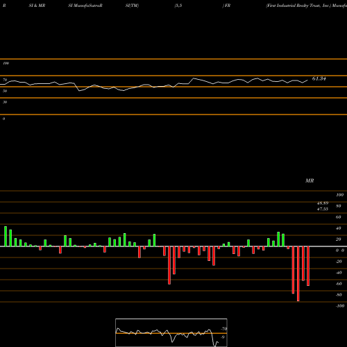 RSI & MRSI charts First Industrial Realty Trust, Inc. FR share NYSE Stock Exchange 