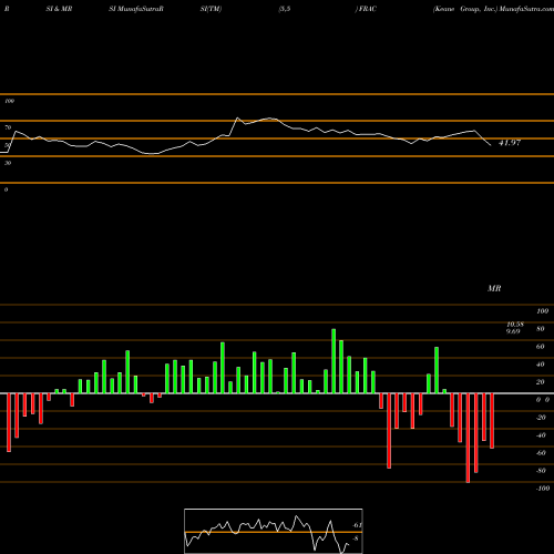 RSI & MRSI charts Keane Group, Inc. FRAC share NYSE Stock Exchange 
