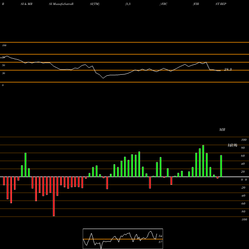 RSI & MRSI charts FIRST REPUBLIC BANK FRC share NYSE Stock Exchange 