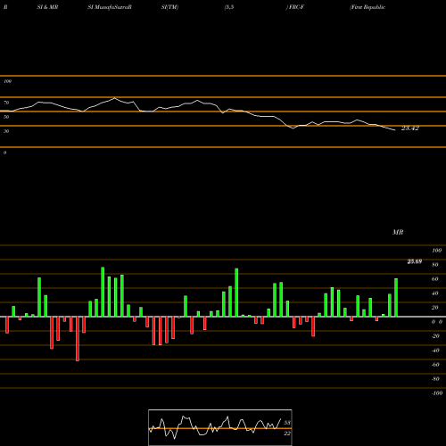 RSI & MRSI charts First Republic Bank FRC-F share NYSE Stock Exchange 