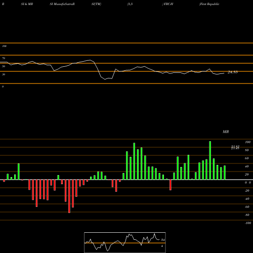 RSI & MRSI charts First Republic Bank San Francisco [Frc/Ph] FRC-H share NYSE Stock Exchange 