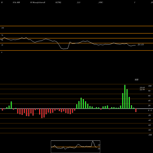 RSI & MRSI charts First Rep Bk San Francisco [Frc/Pi] FRC-I share NYSE Stock Exchange 