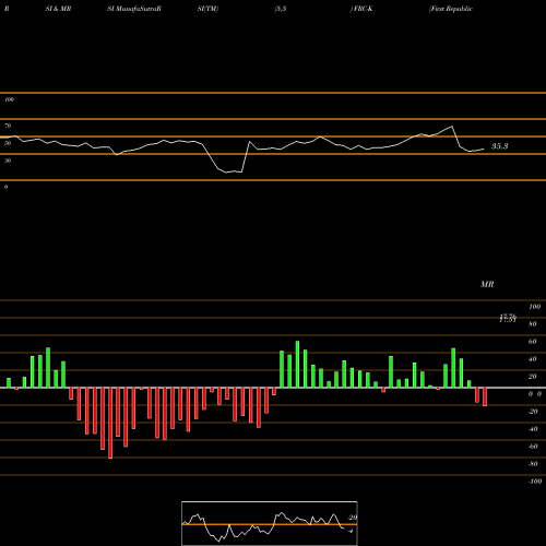 RSI & MRSI charts First Republic Bank FRC-K share NYSE Stock Exchange 