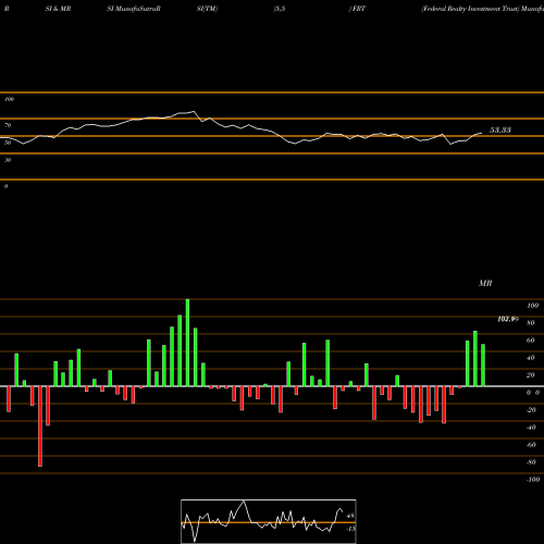 RSI & MRSI charts Federal Realty Investment Trust FRT share NYSE Stock Exchange 