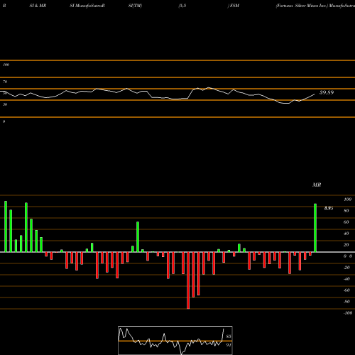 RSI & MRSI charts Fortuna Silver Mines Inc. FSM share NYSE Stock Exchange 