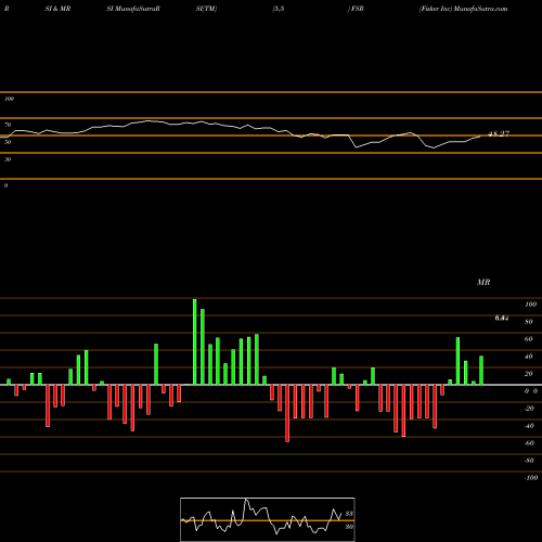 RSI & MRSI charts Fisker Inc FSR share NYSE Stock Exchange 