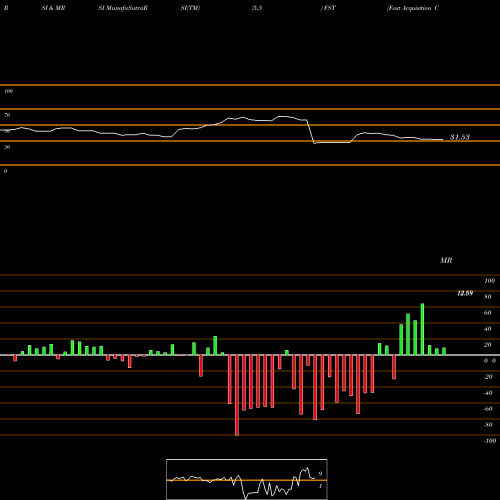 RSI & MRSI charts Fast Acquisition Corp Cl A FST share NYSE Stock Exchange 