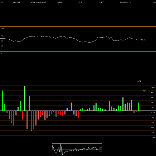RSI & MRSI charts Franklin Universal Trust FT share NYSE Stock Exchange 