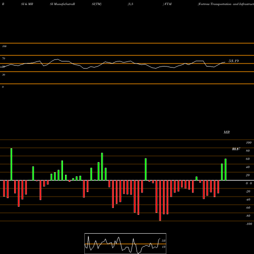 RSI & MRSI charts Fortress Transportation And Infrastructure Investors LLC FTAI share NYSE Stock Exchange 