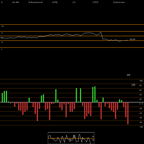 RSI & MRSI charts Farfetch Limited FTCH share NYSE Stock Exchange 
