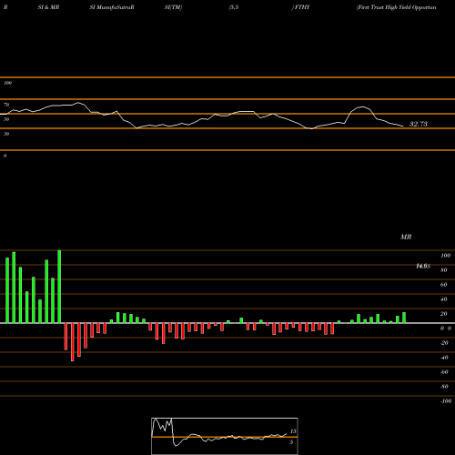 RSI & MRSI charts First Trust High Yield Opportunities 2027 Term F FTHY share NYSE Stock Exchange 