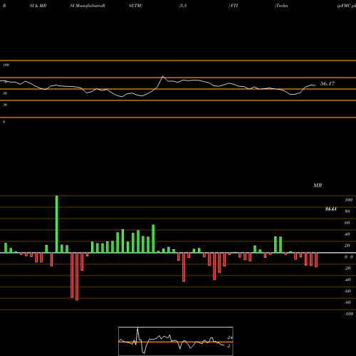 RSI & MRSI charts TechnipFMC Plc FTI share NYSE Stock Exchange 