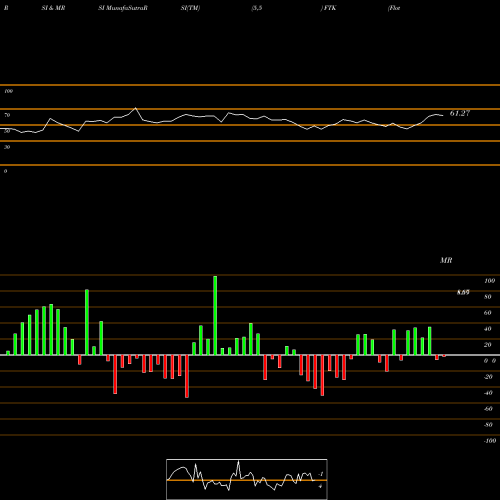 RSI & MRSI charts Flotek Industries, Inc. FTK share NYSE Stock Exchange 