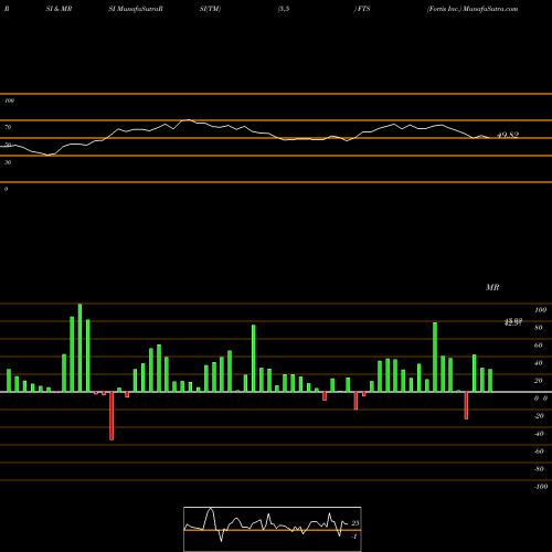 RSI & MRSI charts Fortis Inc. FTS share NYSE Stock Exchange 