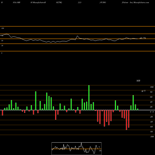 RSI & MRSI charts Fubotv Inc FUBO share NYSE Stock Exchange 