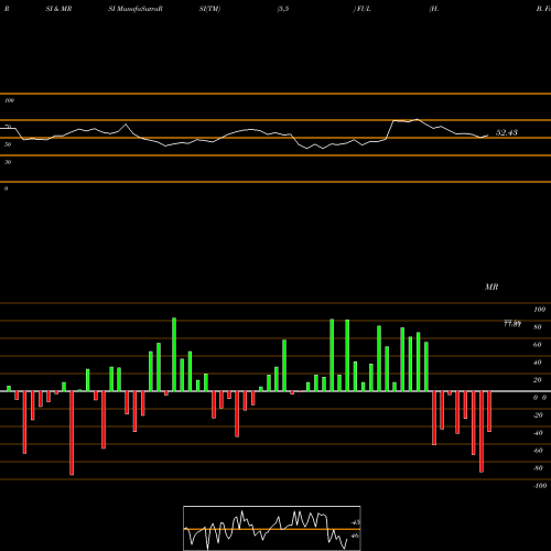 RSI & MRSI charts H. B. Fuller Company FUL share NYSE Stock Exchange 