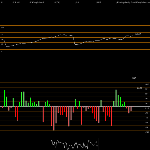 RSI & MRSI charts Winthrop Realty Trust FUR share NYSE Stock Exchange 