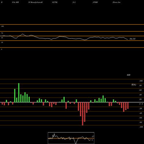 RSI & MRSI charts Fiverr International Ltd FVRR share NYSE Stock Exchange 
