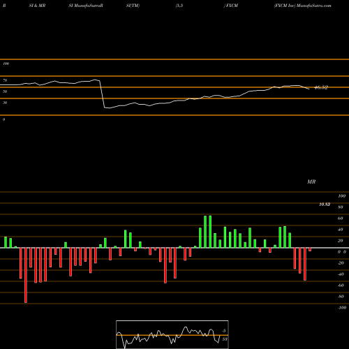 RSI & MRSI charts FXCM Inc FXCM share NYSE Stock Exchange 