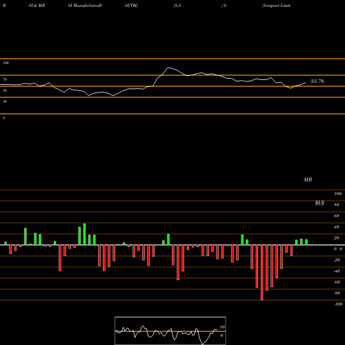 RSI & MRSI charts Genpact Limited G share NYSE Stock Exchange 