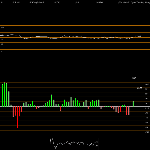 RSI & MRSI charts The Gabelli Equity Trust Inc GAB-G share NYSE Stock Exchange 