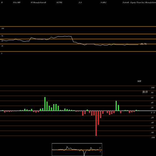 RSI & MRSI charts Gabelli Equity Trust Inc GAB-J share NYSE Stock Exchange 