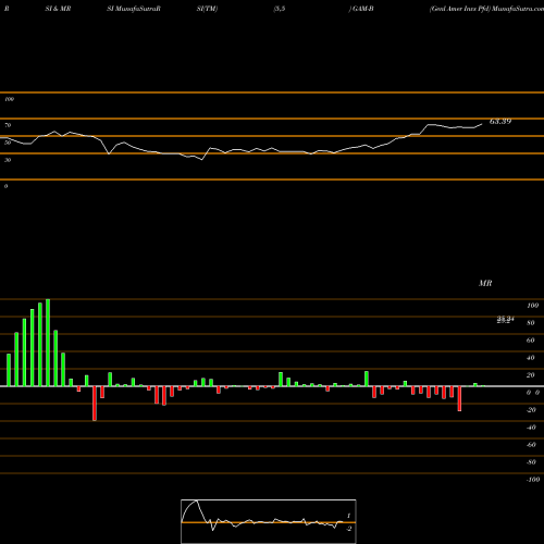 RSI & MRSI charts Genl Amer Invs Pfd GAM-B share NYSE Stock Exchange 