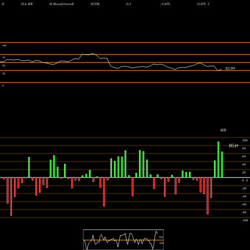 RSI & MRSI charts GATX Corporation GATX share NYSE Stock Exchange 