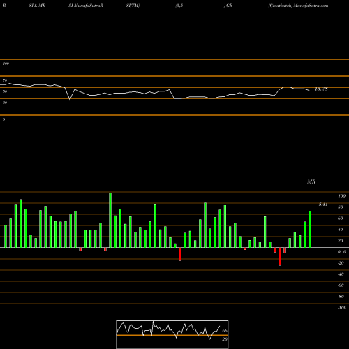 RSI & MRSI charts Greatbatch GB share NYSE Stock Exchange 