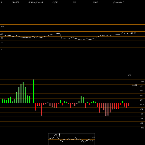 RSI & MRSI charts Greenbrier Companies, Inc. (The) GBX share NYSE Stock Exchange 