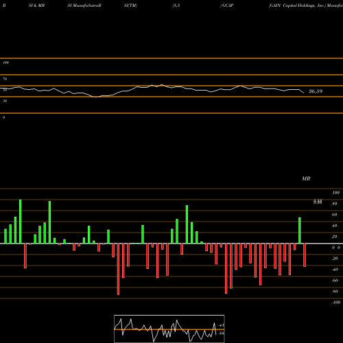 RSI & MRSI charts GAIN Capital Holdings, Inc. GCAP share NYSE Stock Exchange 