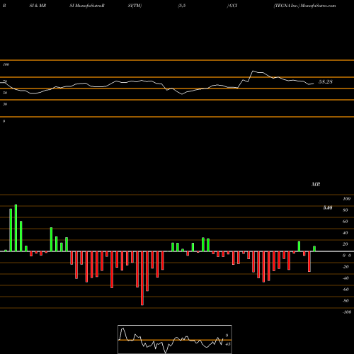 RSI & MRSI charts TEGNA Inc. GCI share NYSE Stock Exchange 