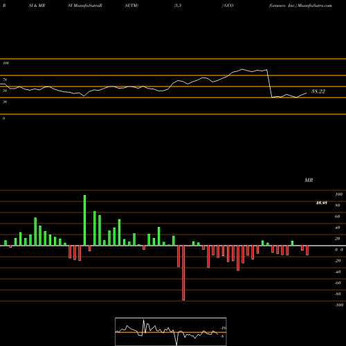 RSI & MRSI charts Genesco Inc. GCO share NYSE Stock Exchange 