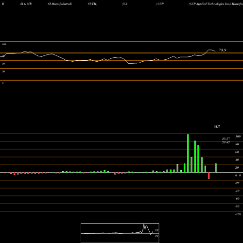 RSI & MRSI charts GCP Applied Technologies Inc. GCP share NYSE Stock Exchange 