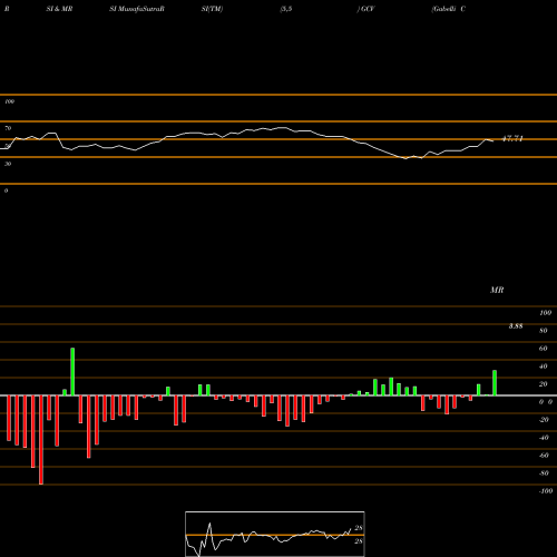 RSI & MRSI charts Gabelli Convertible And Income Securities Fund, Inc. (The) GCV share NYSE Stock Exchange 