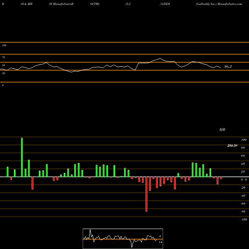RSI & MRSI charts GoDaddy Inc. GDDY share NYSE Stock Exchange 