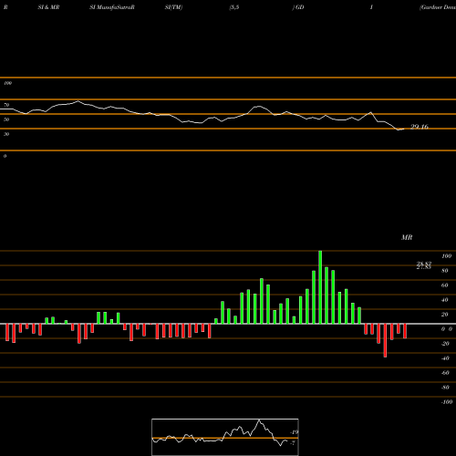 RSI & MRSI charts Gardner Denver Holdings, Inc. GDI share NYSE Stock Exchange 