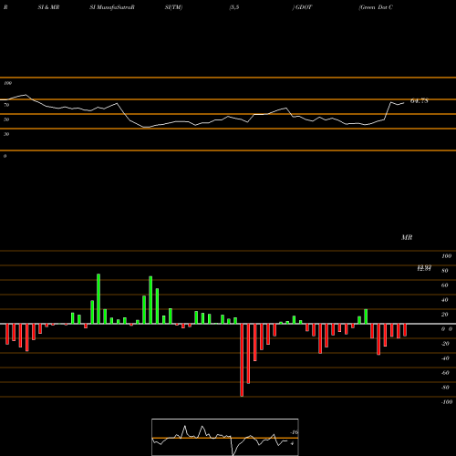 RSI & MRSI charts Green Dot Corporation GDOT share NYSE Stock Exchange 