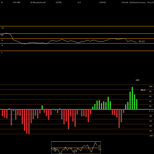RSI & MRSI charts Gabelli Dividend & Income Trust [Gdv/Ph] GDV-H share NYSE Stock Exchange 