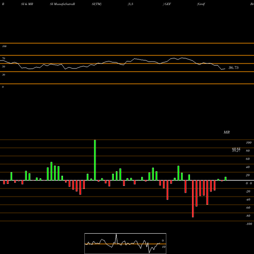 RSI & MRSI charts Greif Bros. Corporation GEF share NYSE Stock Exchange 