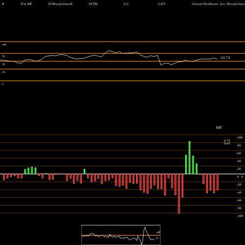 RSI & MRSI charts Genesis Healthcare, Inc. GEN share NYSE Stock Exchange 