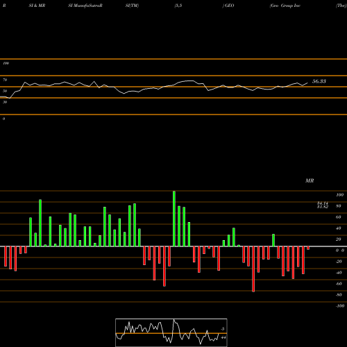 RSI & MRSI charts Geo Group Inc (The) GEO share NYSE Stock Exchange 