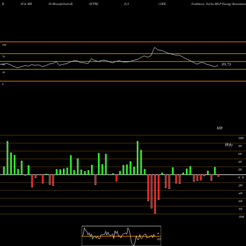 RSI & MRSI charts Goldman Sachs MLP Energy Renaissance Fund GER share NYSE Stock Exchange 