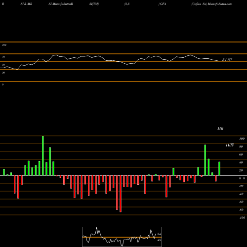RSI & MRSI charts Gafisa Sa GFA share NYSE Stock Exchange 
