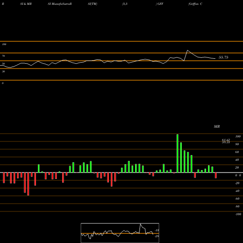 RSI & MRSI charts Griffon Corporation GFF share NYSE Stock Exchange 