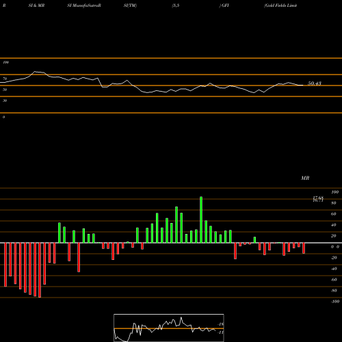 RSI & MRSI charts Gold Fields Limited GFI share NYSE Stock Exchange 