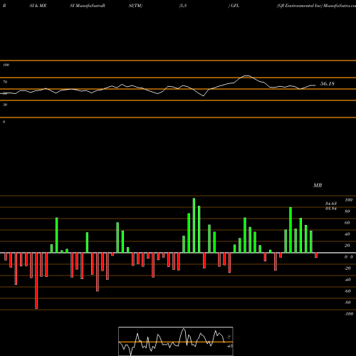 RSI & MRSI charts Gfl Environmental Inc GFL share NYSE Stock Exchange 