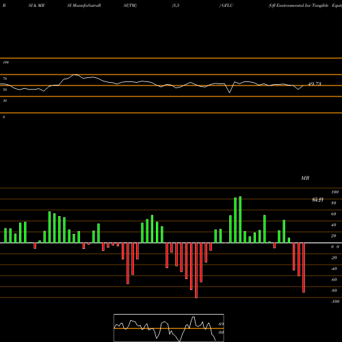 RSI & MRSI charts Gfl Environmental Inc Tangible Equity Units GFLU share NYSE Stock Exchange 