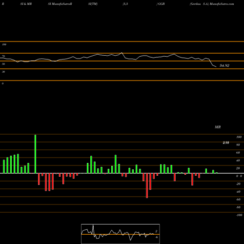 RSI & MRSI charts Gerdau S.A. GGB share NYSE Stock Exchange 