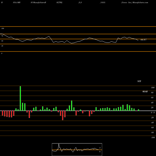 RSI & MRSI charts Graco Inc. GGG share NYSE Stock Exchange 